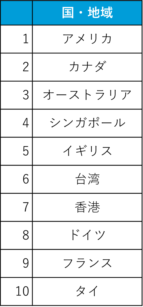 VK国別予約者数